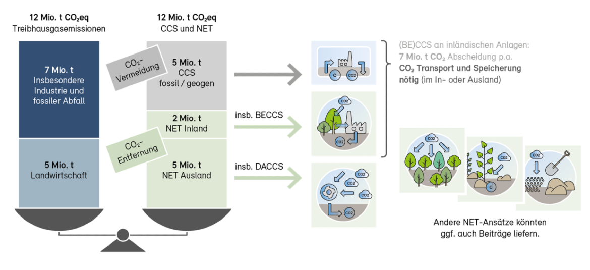 CO2-Abscheidung und Speicherung (CCS) und Negativemissionstechnologien (NET)